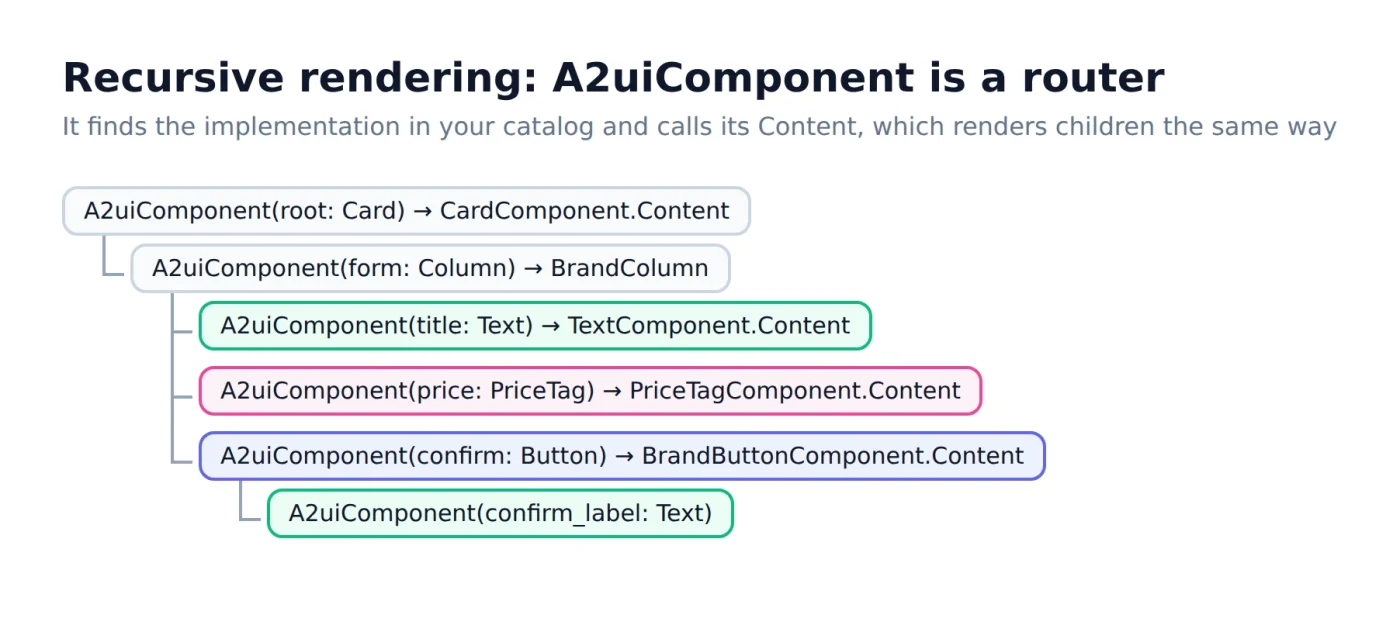 A2UI в Jetpack Compose: как ИИ-агенты могут создавать нативные Android-интерфейсы