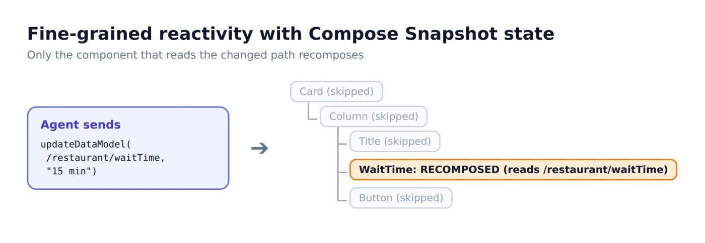A2UI в Jetpack Compose: как ИИ-агенты могут создавать нативные Android-интерфейсы