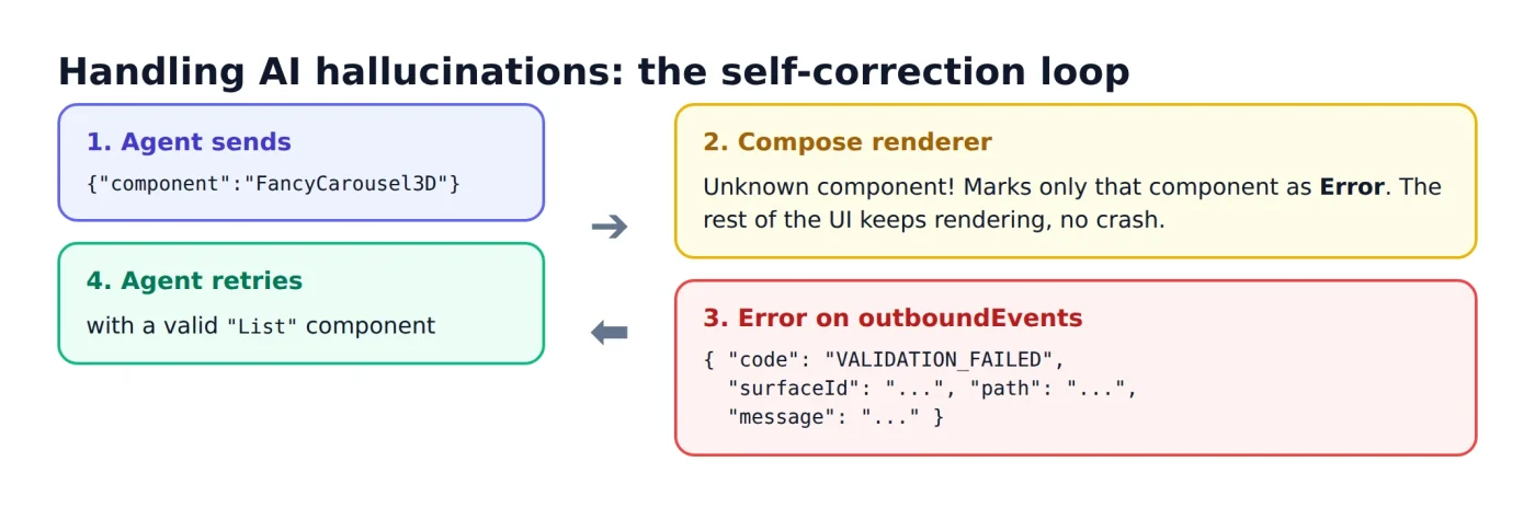 A2UI в Jetpack Compose: как ИИ-агенты могут создавать нативные Android-интерфейсы