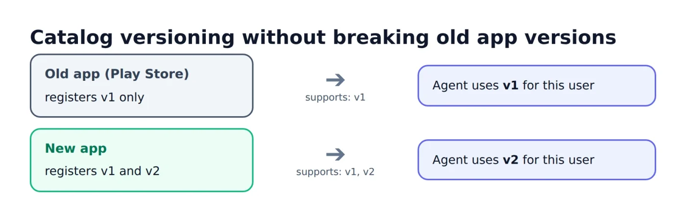 A2UI в Jetpack Compose: как ИИ-агенты могут создавать нативные Android-интерфейсы