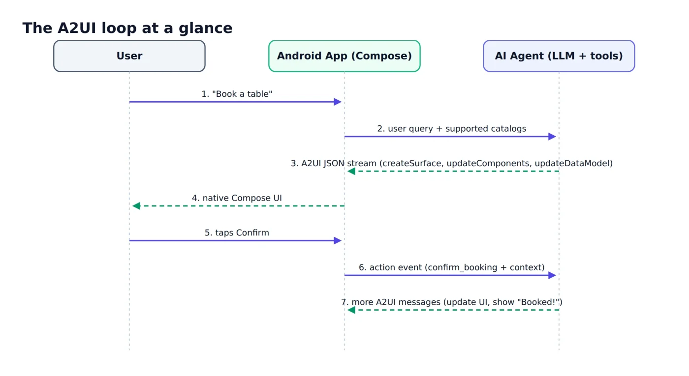 A2UI в Jetpack Compose: как ИИ-агенты могут создавать нативные Android-интерфейсы