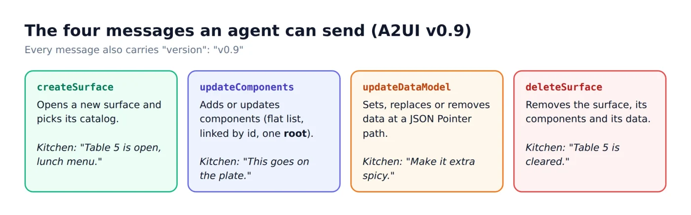 A2UI в Jetpack Compose: как ИИ-агенты могут создавать нативные Android-интерфейсы