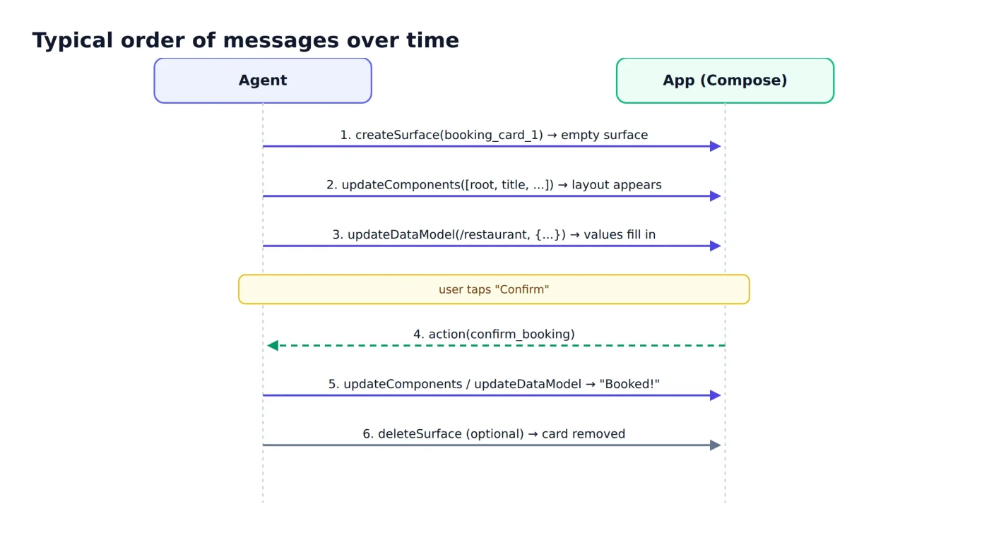 A2UI в Jetpack Compose: как ИИ-агенты могут создавать нативные Android-интерфейсы