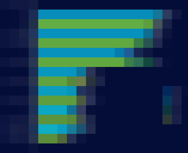 Навыки разработчиков в отчете HackerRank Developer Skills Report 2020